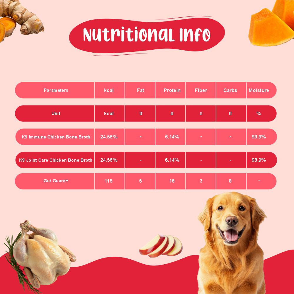 Gut & Joint Wellness Dog Food Trial Pack (Gut Guard+ | K9 Immune | K9 Joint Care) 2+2+2