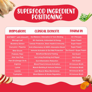 Superfood Power Dog Food Trial Pack (Gut Guard+ | Super Feast+ | K9 Immune) 2+2+2