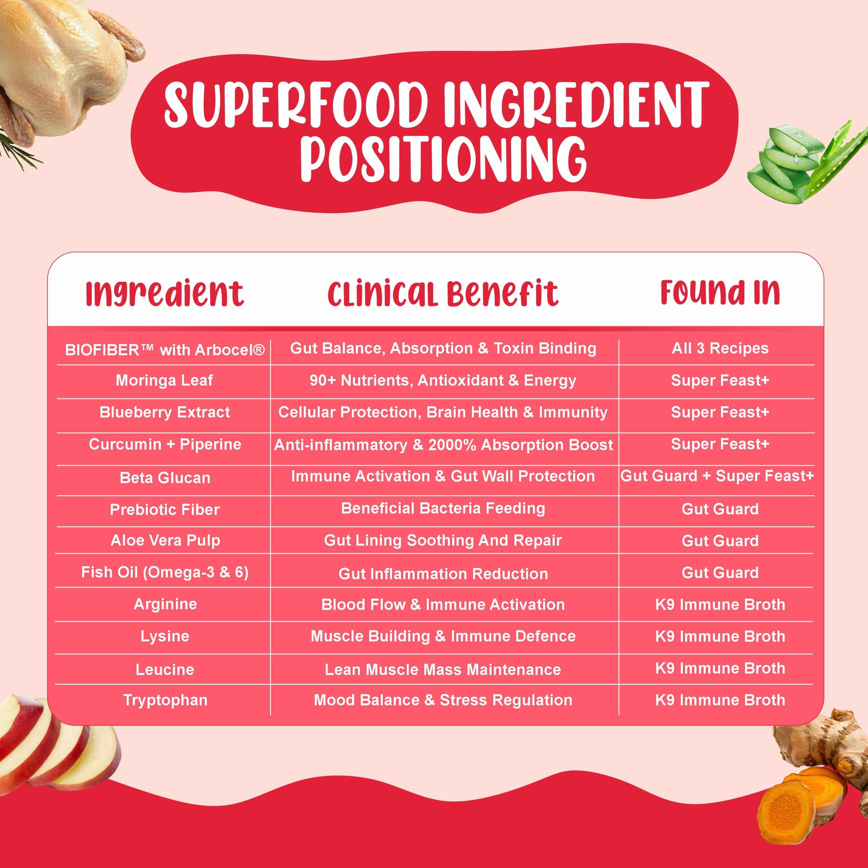 Superfood Power Dog Food Trial Pack (Gut Guard+ | Super Feast+ | K9 Immune) 2+2+2
