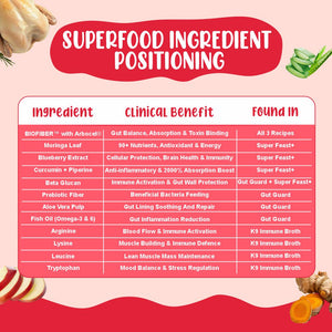 Superfood Power Dog Food Trial Pack (Gut Guard+ | Super Feast+ | K9 Immune) 2+2+2