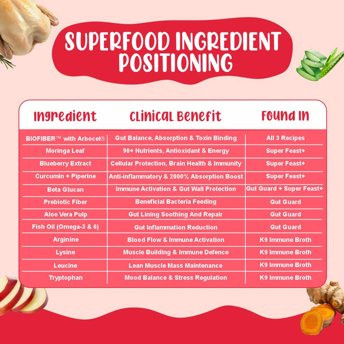 Superfood Power Dog Food Trial Pack | 100% Natural & Zero Preservatives | Gut Protection. Antioxidant Performance. Collagen-Rich Immunity