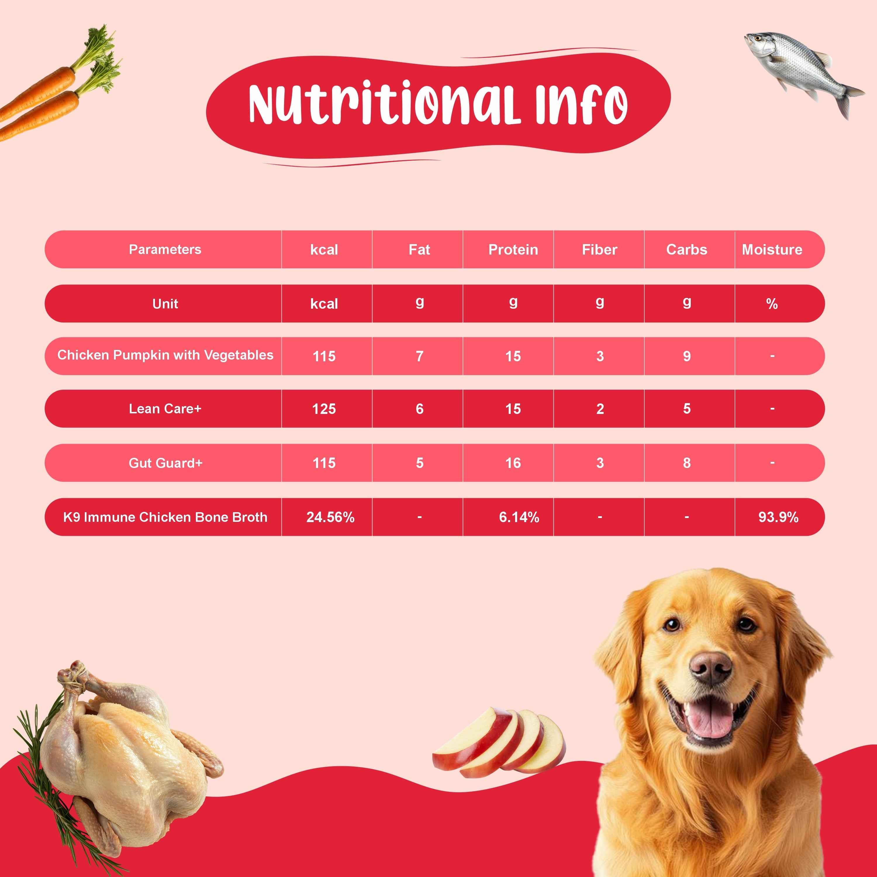 Weight & Gut Reset Dog Food Trial Pack (Lean Care+ | Gut Guard+ | K9 Immune | Chicken Pumpkin) 2+2+2+2