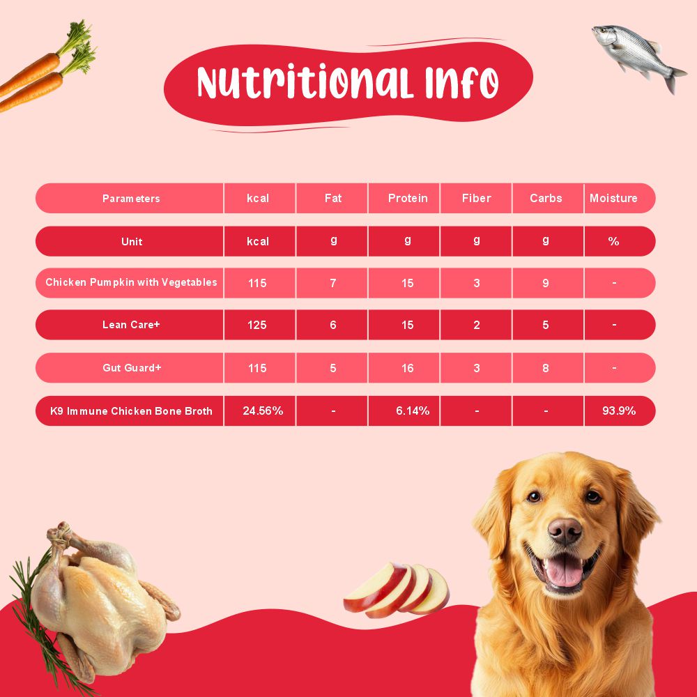 Weight & Gut Reset Dog Food Trial Pack (Lean Care+ | Gut Guard+ | K9 Immune | Chicken Pumpkin) 2+2+2+2