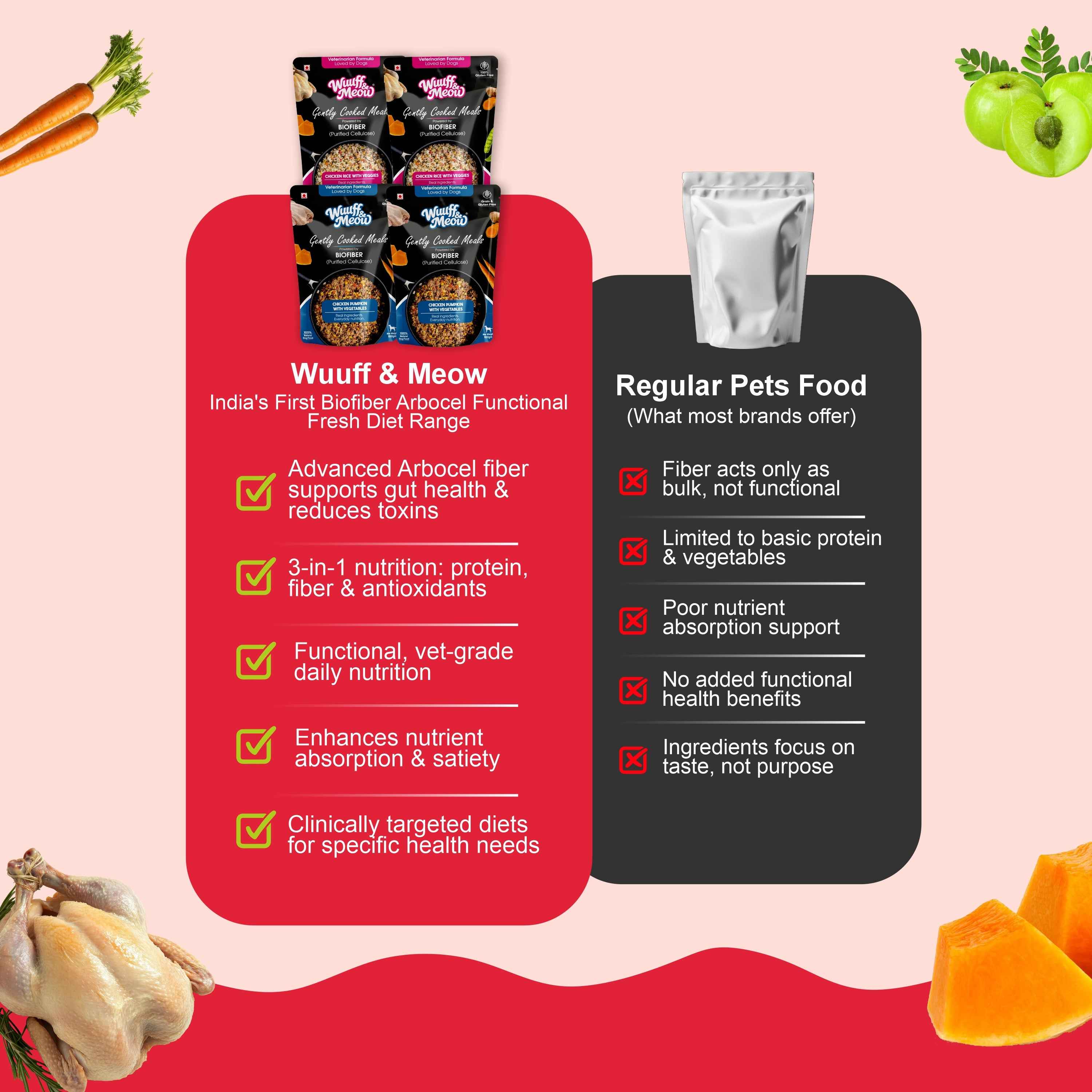 Chicken Combo Dog Food Trial Pack (Chicken Rice & Veggies | Chicken Pumpkin With Vegetables) 2+2