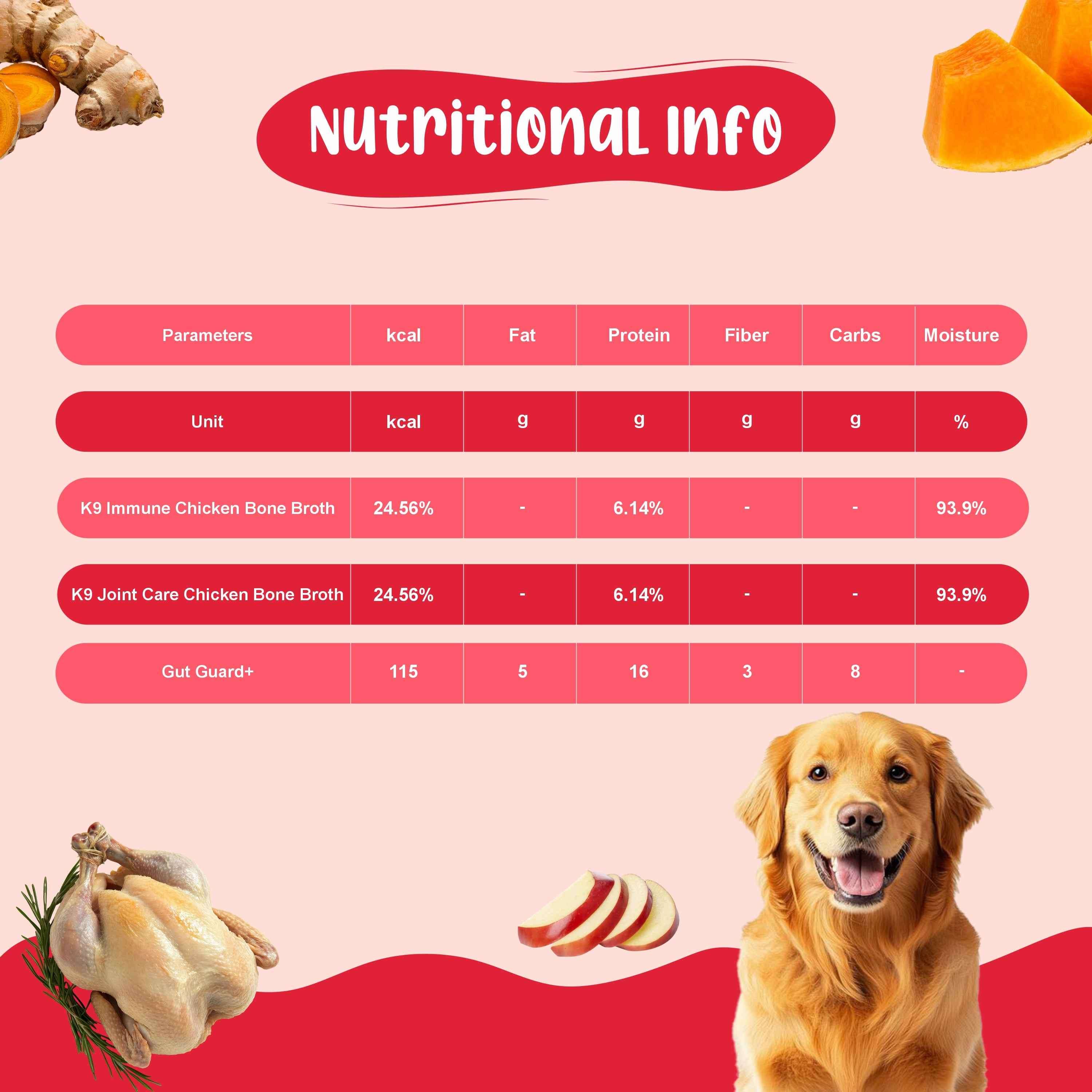 Gut & Joint Wellness Dog Food Trial Pack (Gut Guard+ | K9 Immune | K9 Joint Care) 2+2+2